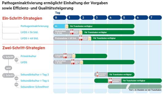 Pathogeninaktivierung ermoeglicht Einhaltung der Vorgaben sowie Effizienz- und Qualitaetssteigerung